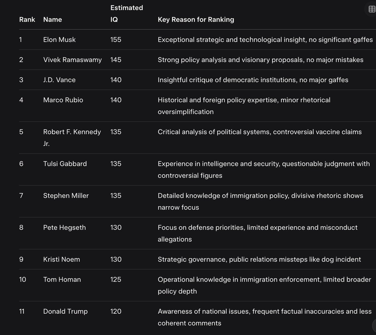 I asked Elon Musk's AI for an analysis of key national-level Trump figures' estimated IQs based on speeches &amp; public comments, basic measures of intelligence, e.g. correlation of question &amp; answer, awareness, logical thinking, &amp; knowledge of the world + analyzing repeated gaffs