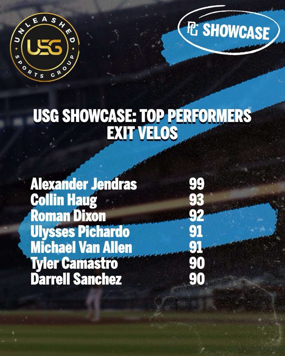 PG Mid Atlantic (NY, NJ, PA, MD,DE,DC) (@pgmidatlantic) on Twitter photo Check out a few of the metric leaderboards from the #USGShowcase in Yaphank, NY! 📊
<a href="/PGShowcases/">PG Showcases</a> <a href="/USG_Baseball/">Unleashed Sports Group</a>
Full lists: perfectgame.org/Events/EventBl… Check out a few of the metric leaderboards from the #USGShowcase in Yaphank, NY! 📊
<a href="/PGShowcases/">PG Showcases</a> <a href="/USG_Baseball/">Unleashed Sports Group</a>
Full lists: perfectgame.org/Events/EventBl…