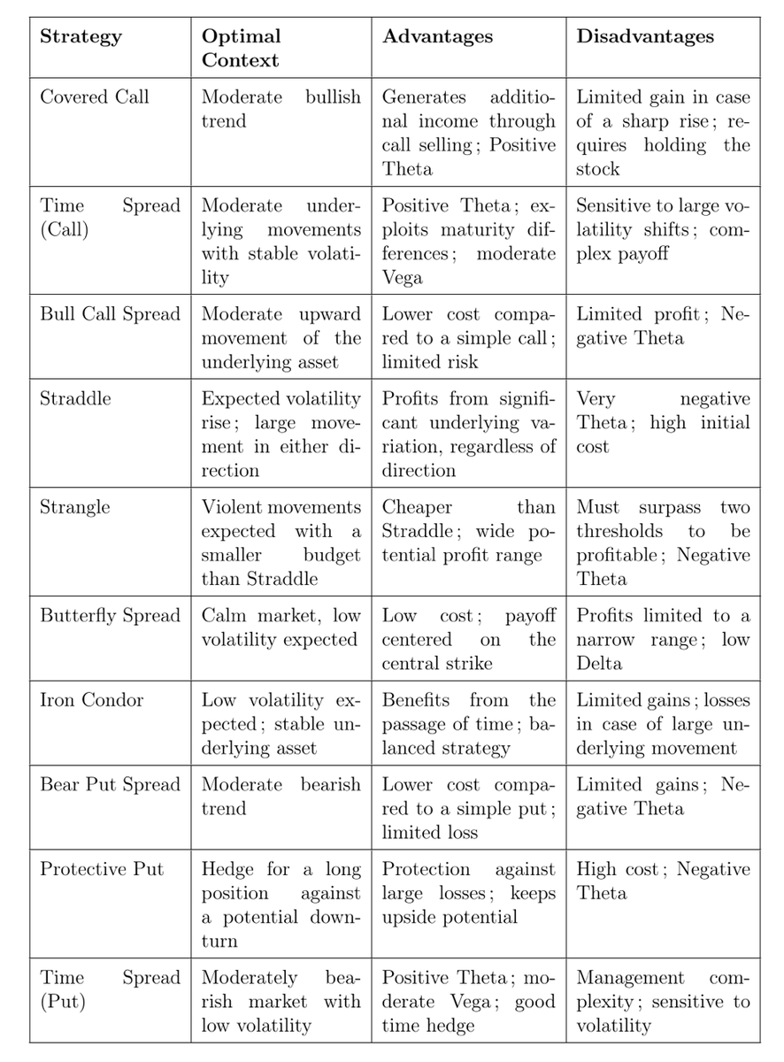 MenthorQpro's tweet image. Option Strategies Re-Cap:  Optimal Context. Advantages. Disadvantages.