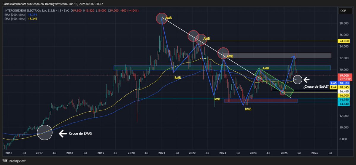 CarlosZinver's tweet image. La última vez que hubo cruce alcista de EMAS en #ISA por allá en febrero de 2017, la acción subió 193% en al menos de 4 años. Puede ser que las EMAS se puedan volver a cruzar al alza por esos días. Modo vigilante 🧐