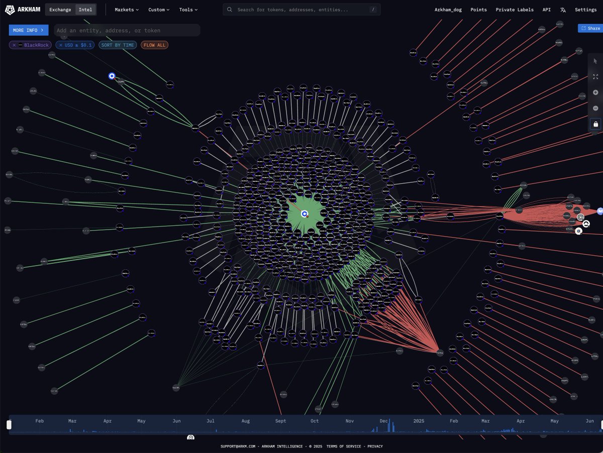 BLACKROCK JUST RECEIVED THE HIGHEST ETH ETF INFLOW IN 4 MONTHS

BlackRock just bought over $160M ETH

This is the highest daily flow since 5th February, when they bought $274M ETH.