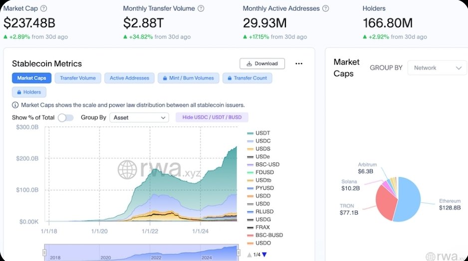 opu1enceku1tur3's tweet photo. USDC STABLECOIN LAUNCHES
ON XRP LEDGER.
Circle's USDC stablecoin (USDC) launched on the XRP Ledger (XRPL) on Thursday, bringing
the overcollateralized dollar-pegged token to users of the layer-1 blockchain network. #CryptoNews #XRPLedger #XRPArmy #XRPBULL #CryptoCommunity https://t.co/aZJ32ZUg3i