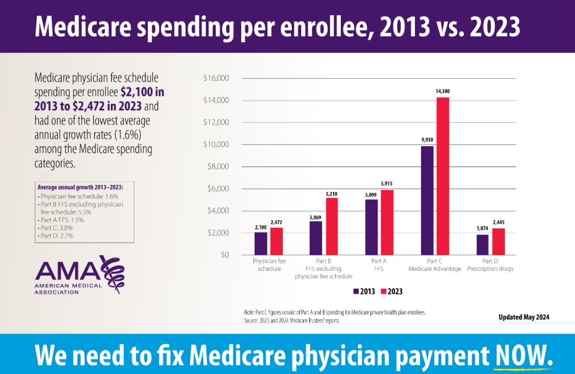 Marilyn Heine (@marilynheinemd) on Twitter photo Here’s the latest in a series of deeply concerning reports:
<a href="/OIGatHHS/">OIG at HHS</a> accuses CVS Medicare Advantage plan of upcoding the vast majority of diagnoses unsupported by patient documentation it submitted to the CMS between 2018 and 2019. tinyurl.com/4eh2wszx
Contributes to: ⤵️ Here’s the latest in a series of deeply concerning reports:
<a href="/OIGatHHS/">OIG at HHS</a> accuses CVS Medicare Advantage plan of upcoding the vast majority of diagnoses unsupported by patient documentation it submitted to the CMS between 2018 and 2019. tinyurl.com/4eh2wszx
Contributes to: ⤵️