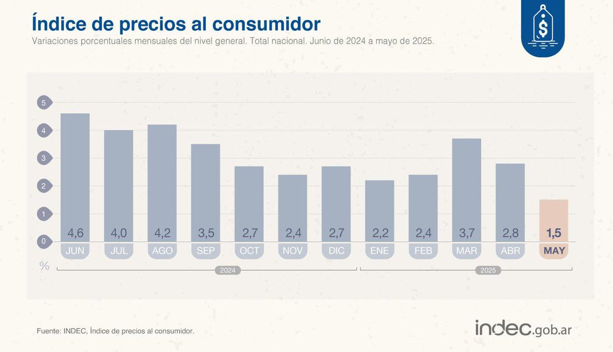 LA INFLACIÓN BAJA, LA LIBERTAD AVANZA!
1.5% de Inflación en Mayo, la más BAJA en 5 años.
Fue el liberalismo el que lo hizo posible.
Fue Milei. <a href="/JMilei/">Javier Milei</a> 

VLLC🇦🇷
<a href="/NYGBertie/">Bertie Benegas Lynch</a> <a href="/AndreaFVera_/">Andrea Vera</a> _ <a href="/MenemMartin/">Martin Menem</a>
