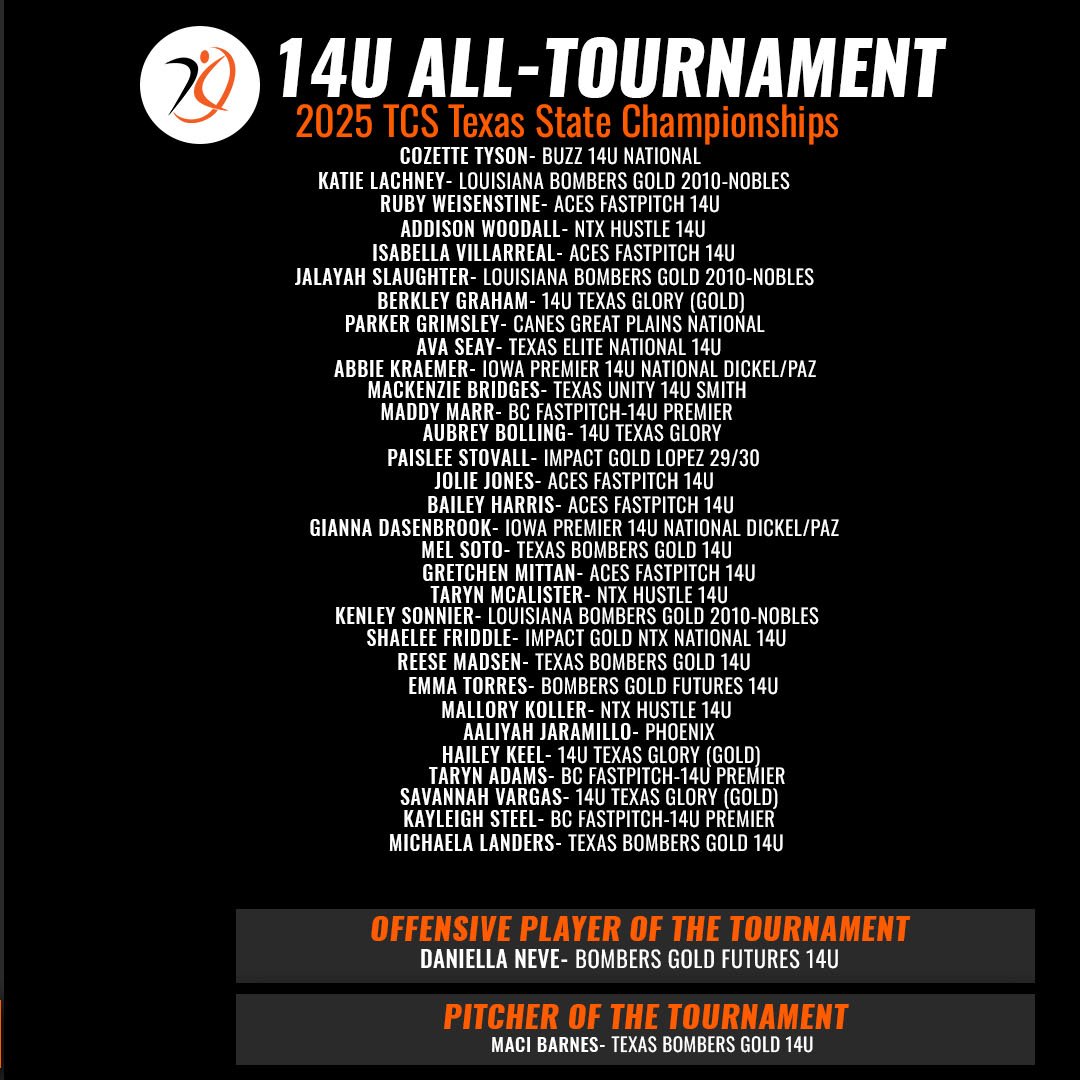 AthletesGoLive Softball (@aglsoftball) on Twitter photo Lone Star State legendsโญ๏ธ๐ฅ
Congratulations to the <a href="/TFLfastpitch/">Texas Fastpitch League</a> 2025 TCS Texas State Championships All-Tournament Team #PoweredByAGL ๐ Lone Star State legendsโญ๏ธ๐ฅ
Congratulations to the <a href="/TFLfastpitch/">Texas Fastpitch League</a> 2025 TCS Texas State Championships All-Tournament Team #PoweredByAGL ๐