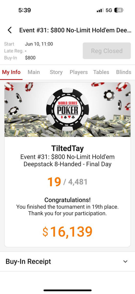TiltedTay's tweet photo. Well my first deep run in a WSOP event was pretty surreal.  Sitting with top notch players observing and taking in as much as I could.  Definitely learned a lot on day two.  Locking in my biggest score to date and an amazing run. Can’t wait for the next one. https://t.co/ZwLAUwM5lD