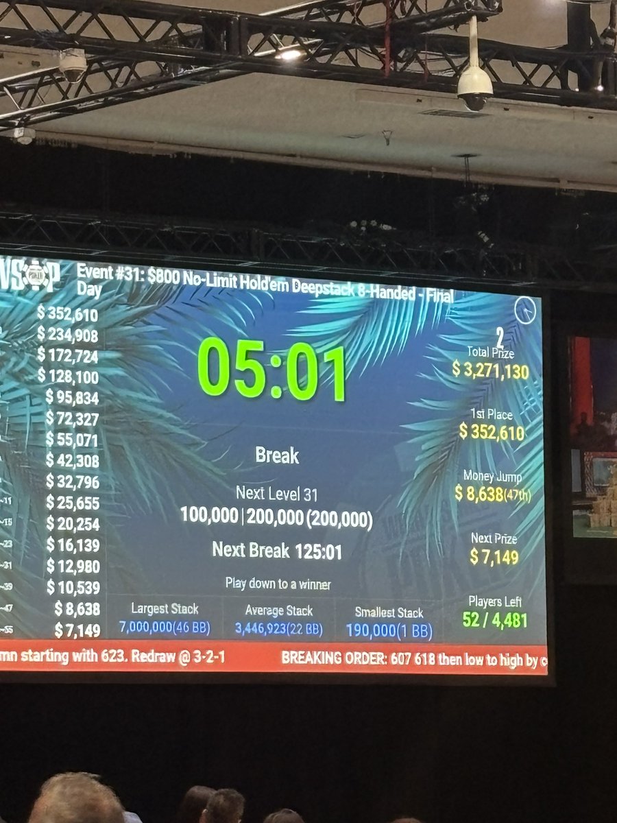 TiltedTay's tweet photo. Well my first deep run in a WSOP event was pretty surreal.  Sitting with top notch players observing and taking in as much as I could.  Definitely learned a lot on day two.  Locking in my biggest score to date and an amazing run. Can’t wait for the next one. https://t.co/ZwLAUwM5lD