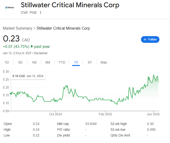 au_engineer's tweet image. Stillwater Critical Minerals ($PGE.V) announced today a private placement, raising up to C$7 million. They are raising at $0.23 a share, with each share consisting of a half warrant at C$0.34 for 36 months. I&apos;m a big fan of the stock- reach out if you have any questions.