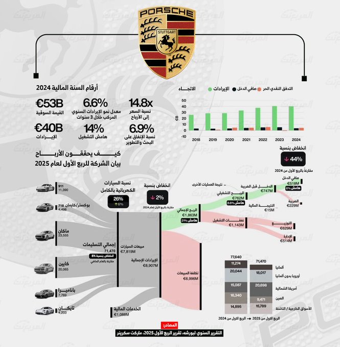 بورشه تُركز عالربح الذكي ، كيف يعني؟. خلّك معي وخلني أشرح لك الأرقام: قيمة الشركة السوقية: 53 مليار يورو. الإيرادات السنوية: 40 مليار يورو. نسبة التشغيل: 14%. الإنفاق على التطوير: 6.9%. نسبة السعر للربح: 14.8x. الربع الأول 2025 وش قال؟. انخفاض بالأرباح بنسبة 44% مقارنة بنفس الفترة من 2024. المبيعات: 68,900 سيارة. نسبة السيارات الكهربائية بالكامل: 19.5% (13,000 سيارة تقريباً). أكثر طرازات انباعت: كايين، ماكان، و911. سبب الانخفاض: ارتفاع التكاليف وانخفاض الطلب. الخلاصة؟. بورشه ما زالت تحقق دخل عالي، لكن السوق فيه تحديات كبيرة. ومع التوجه نحو الكهرباء، واضح إنهم يخططون للمدى البعيد 