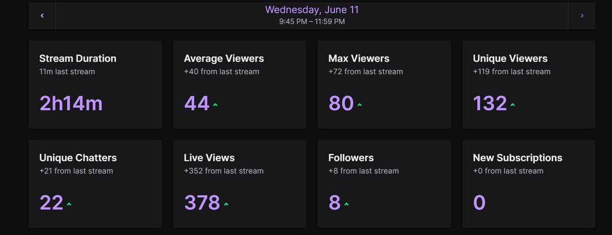 SGBA (@sgba2k) on Twitter photo I CANNOT THANK THE FANS ENOUGH!! We broke every personal stream record last night. We absolutely killed it and exceeded everything I thought we could do.
<a href="/EliteStreamerss/">Elite Streamers 🎮</a>
<a href="/StreamBoostSB/">Stream Boost â„¢</a>
<a href="/CampfireCrewGG/">Campfirecrew</a>
<a href="/brew_geeks/">Dr.Peabs</a>
<a href="/EGCEMPIRE/">EGC</a>
<a href="/iNetworkSports/">iNetwork</a>
<a href="/iNetworkEsports/">iNetwork eSports Team</a>
<a href="/TGA_Media/">TGA</a> I CANNOT THANK THE FANS ENOUGH!! We broke every personal stream record last night. We absolutely killed it and exceeded everything I thought we could do.
<a href="/EliteStreamerss/">Elite Streamers 🎮</a>
<a href="/StreamBoostSB/">Stream Boost â„¢</a>
<a href="/CampfireCrewGG/">Campfirecrew</a>
<a href="/brew_geeks/">Dr.Peabs</a>
<a href="/EGCEMPIRE/">EGC</a>
<a href="/iNetworkSports/">iNetwork</a>
<a href="/iNetworkEsports/">iNetwork eSports Team</a>
<a href="/TGA_Media/">TGA</a>