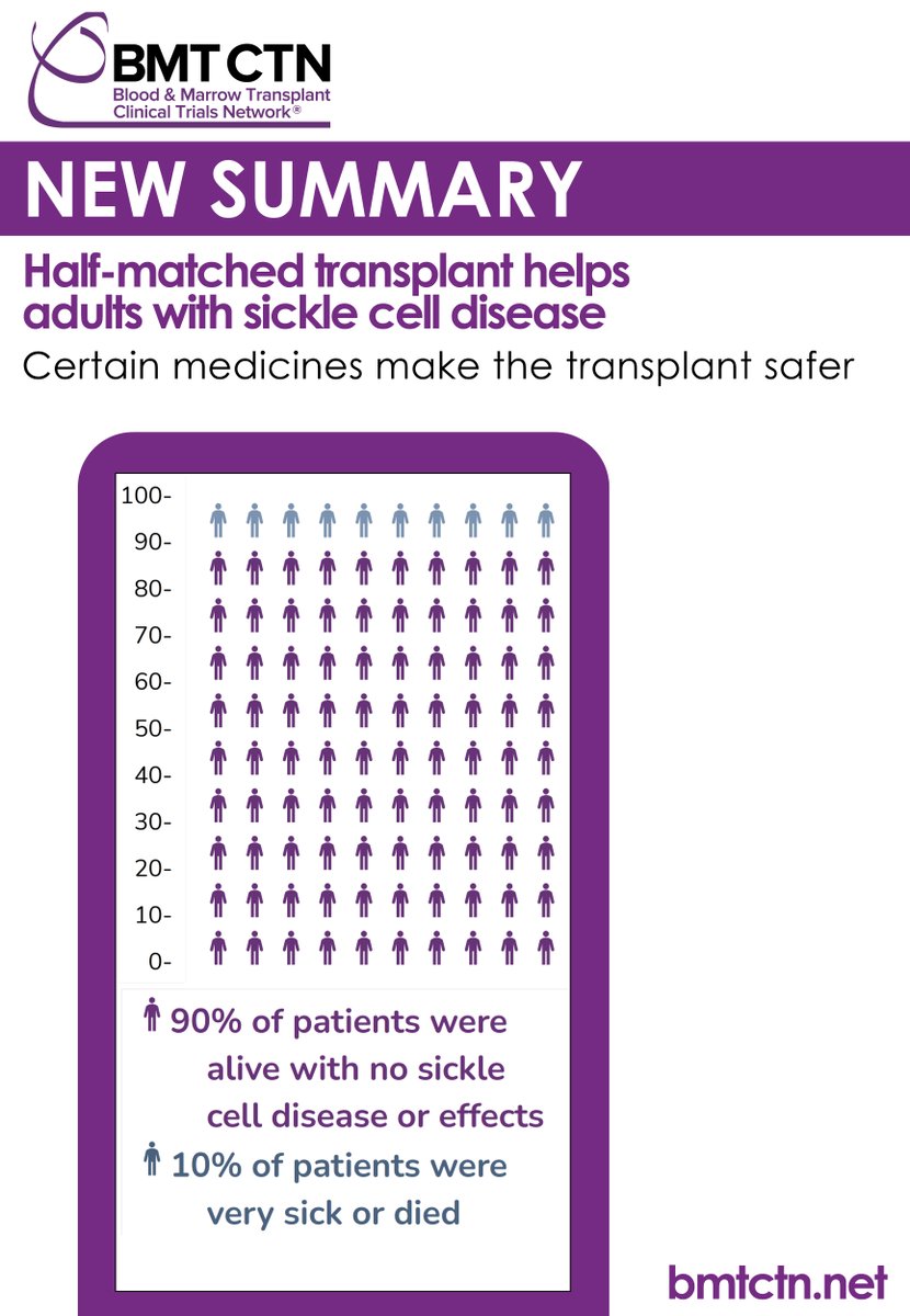 In the past, people with sickle cell disease could only get #BMT if they had a fully matched donor, but with newer medicines, people can get BMT from a half-matched donor, like a parent or sibling. Read more about this <a href="/BMTCTN/">BMT CTN</a> study: cibmtr.org/Files/Patient-…