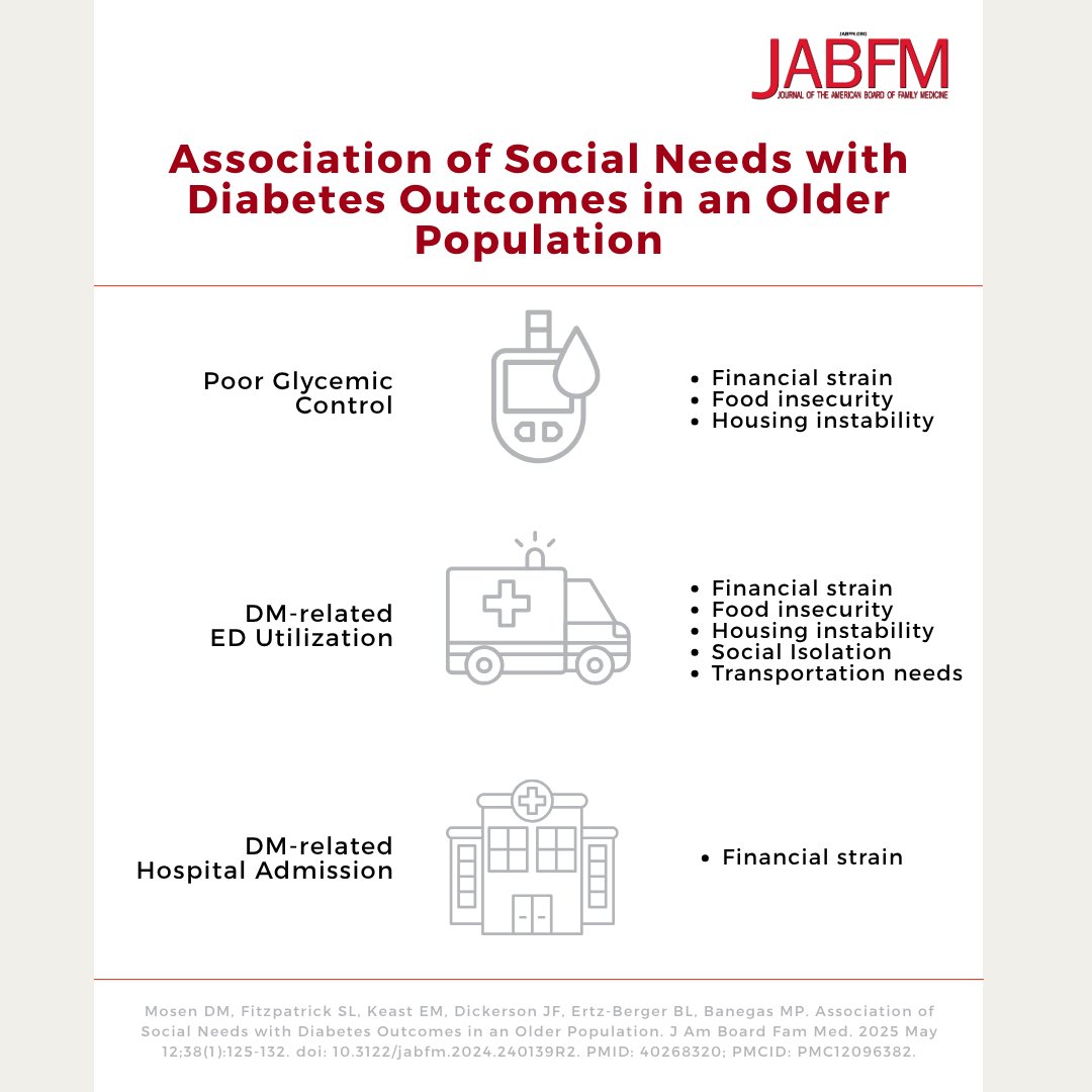 Journal of the American Board of Family Medicine (@jamboardfammed) on Twitter photo Nearly 30% of adults ages 65 and older have type 2 diabetes mellitus in the United States and older adults often experience high levels of social needs. This study examines the association between social needs and DM-related outcomes #SDOH #T2DM #Medicare jabfm.org/content/38/1/1… Nearly 30% of adults ages 65 and older have type 2 diabetes mellitus in the United States and older adults often experience high levels of social needs. This study examines the association between social needs and DM-related outcomes #SDOH #T2DM #Medicare jabfm.org/content/38/1/1…