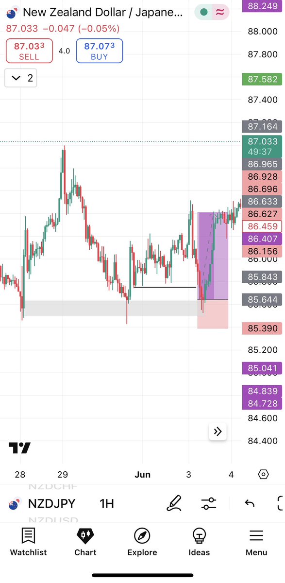 fw_jersey's tweet photo. @XaraaEman @FundedNext Hi xaraa, I trade the qmr strategy. I follow a 10 trade rule, my risk to reward ratio is 2.5 RR and 3 RR, depending on when I spot a reversal. I don’t trade over trade, my maximum loss for a trade is 2, after that I am done with the trade. These are few trades I took this week https://t.co/3o1smiVUMC