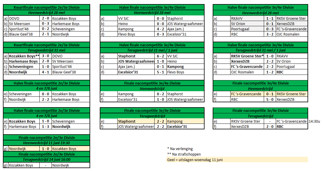 🔢Nacompetitie   

⚔️ 2e/3e Divisie  
De heenwedstrijd van de finale play-offs Tweede Divisie werd gewonnen door Noordwijk. In een wedstrijd waar de spanning bij de spelers voelbaar was, wist Noordwijk als enige te scoren. Statistisch gezien is de thuiswedstrijd voor Kozakken