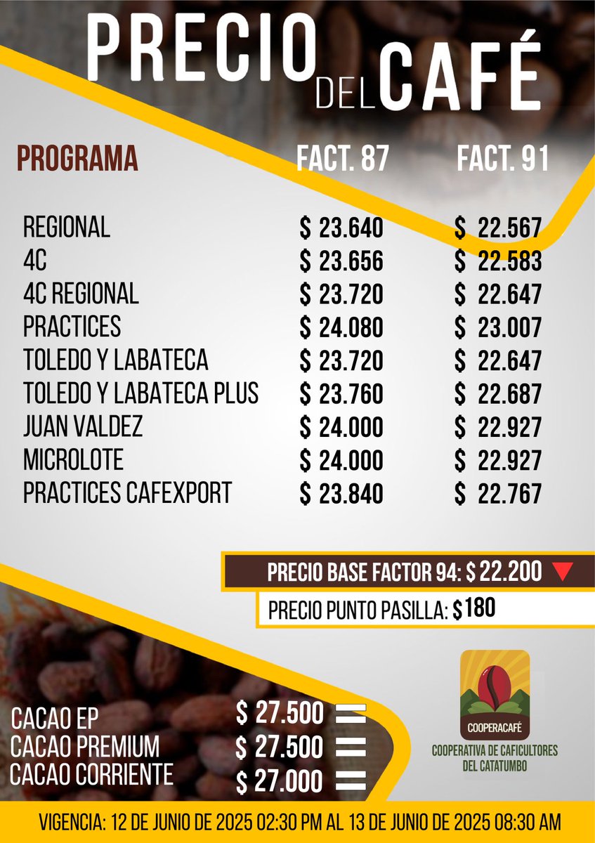 Precio del Café y Cacao 🍒☕🍫 
Vigencia del 12 de junio de 2025 2:30 pm hasta el 13 de junio de 2025 08:30 am ⏰
 
#PrecioCafé #PrecioCacao #Café #Cacao #Cooperacafé #Caficultures #Cacaocultores #NorteDeSantander #Catatumbo