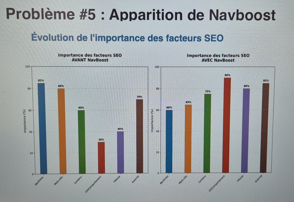 Marion Boissy (@digimarion) on Twitter photo #SistrixMeetupParis
Les effets avant et après NavBoost selon les slides de <a href="/fabienr34/">Fabien SEO ✳️</a> 📊 #SEO #Netlinking #SistrixMeetupParis
Les effets avant et après NavBoost selon les slides de <a href="/fabienr34/">Fabien SEO ✳️</a> 📊 #SEO #Netlinking