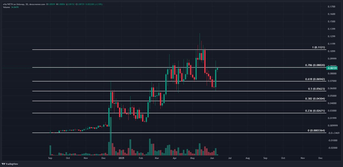 BlocksNThoughts's tweet image. 🔐Undoubtedly, $EVA is still one of the best microcap projects. Its product is one of the industry&apos;s most useful and needed, and its developers are on point.

💹 It&apos;s up 50% this week and looks to resume the uptrend.