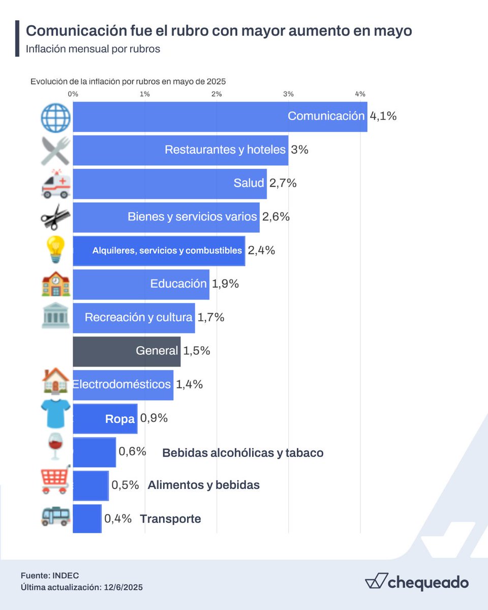 Chequeado (@chequeado) on Twitter photo <a href="/igncferreiro/">Ignacio Ferreiro</a> La división de mayor aumento en el mes fue Comunicación (4,1%), por subas en servicios de telefonía e internet. Le siguió Restaurantes y hoteles (3,0%). <a href="/igncferreiro/">Ignacio Ferreiro</a> La división de mayor aumento en el mes fue Comunicación (4,1%), por subas en servicios de telefonía e internet. Le siguió Restaurantes y hoteles (3,0%).