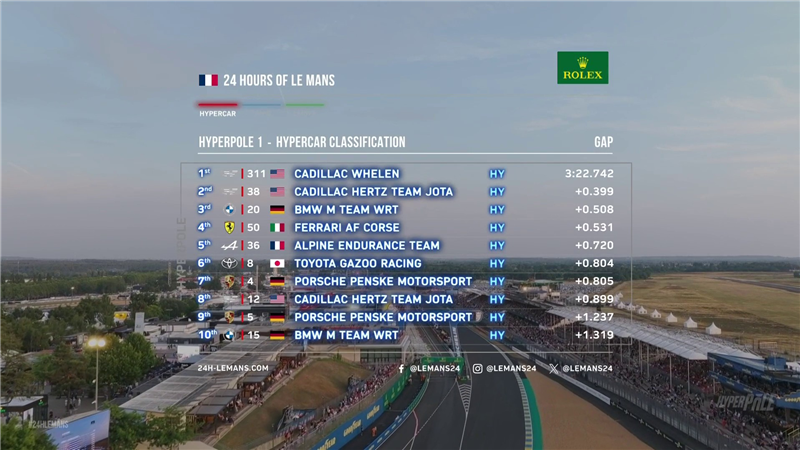 FIA World Endurance Championship (@fiawec) on Twitter photo Hypercar Top 10 into Hyperpole 2 👇
1️⃣ #311 Cadillac Whelen
2️⃣ #38 Cadillac Hertz Team Jota
3️⃣ #20 <a href="/BMWMotorsport/">BMW M Motorsport</a>
4️⃣ #50 <a href="/FerrariHypercar/">Ferrari Hypercar</a>
5️⃣ #36 <a href="/SignatechAlpine/">Alpine Endurance Team</a>
6️⃣ #8 <a href="/TGR_WEC/">TOYOTA GAZOO Racing WEC</a>
7️⃣ #4 <a href="/PorscheRaces/">Porsche Motorsport</a>
8️⃣ #12 Cadillac Hertz Team Jota
9️⃣ #5 <a href="/PorscheRaces/">Porsche Motorsport</a>
🔟 #15 <a href="/BMWMotorsport/">BMW M Motorsport</a> Hypercar Top 10 into Hyperpole 2 👇
1️⃣ #311 Cadillac Whelen
2️⃣ #38 Cadillac Hertz Team Jota
3️⃣ #20 <a href="/BMWMotorsport/">BMW M Motorsport</a>
4️⃣ #50 <a href="/FerrariHypercar/">Ferrari Hypercar</a>
5️⃣ #36 <a href="/SignatechAlpine/">Alpine Endurance Team</a>
6️⃣ #8 <a href="/TGR_WEC/">TOYOTA GAZOO Racing WEC</a>
7️⃣ #4 <a href="/PorscheRaces/">Porsche Motorsport</a>
8️⃣ #12 Cadillac Hertz Team Jota
9️⃣ #5 <a href="/PorscheRaces/">Porsche Motorsport</a>
🔟 #15 <a href="/BMWMotorsport/">BMW M Motorsport</a>