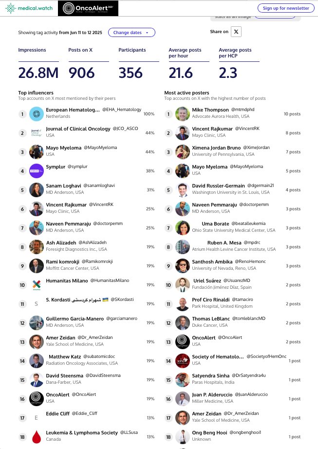 A GREAT START OF #EHA25 🩸

Lets Go to #MEDTRACK for Stats 
Follow MEDTRACK HERE👉 <a href="/OncoReporte/">MEDTRACK</a> ⚕️
my.medical.watch/oncoalert/hash…

MEDTRACK brought to you by  <a href="/OncoAlert/">OncoAlert</a> 🚨 &amp; <a href="/MedicalwatchFTW/">Medical.watch</a> 

⭐️GREAT ENGAGEMENT ON DAY ONE 
Metrics from June 11-12, 2025

EHA Contributors