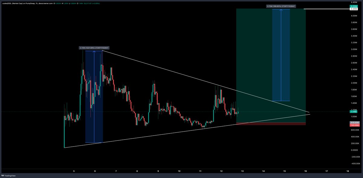 I mean how much more coded can this get, literally when you measure the target it aligns with $4.20M MCAP