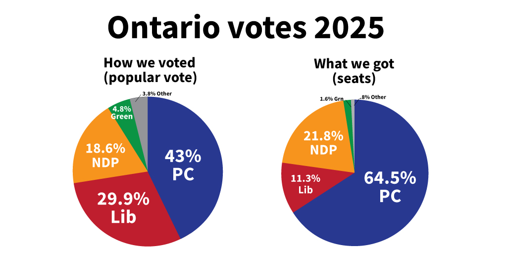 Another day, another scandal.

Isn't it great Ontario uses an electoral system that gives Ford a majority with 40% of the vote, allowing him to keep forcing through his agenda and avoid accountability?