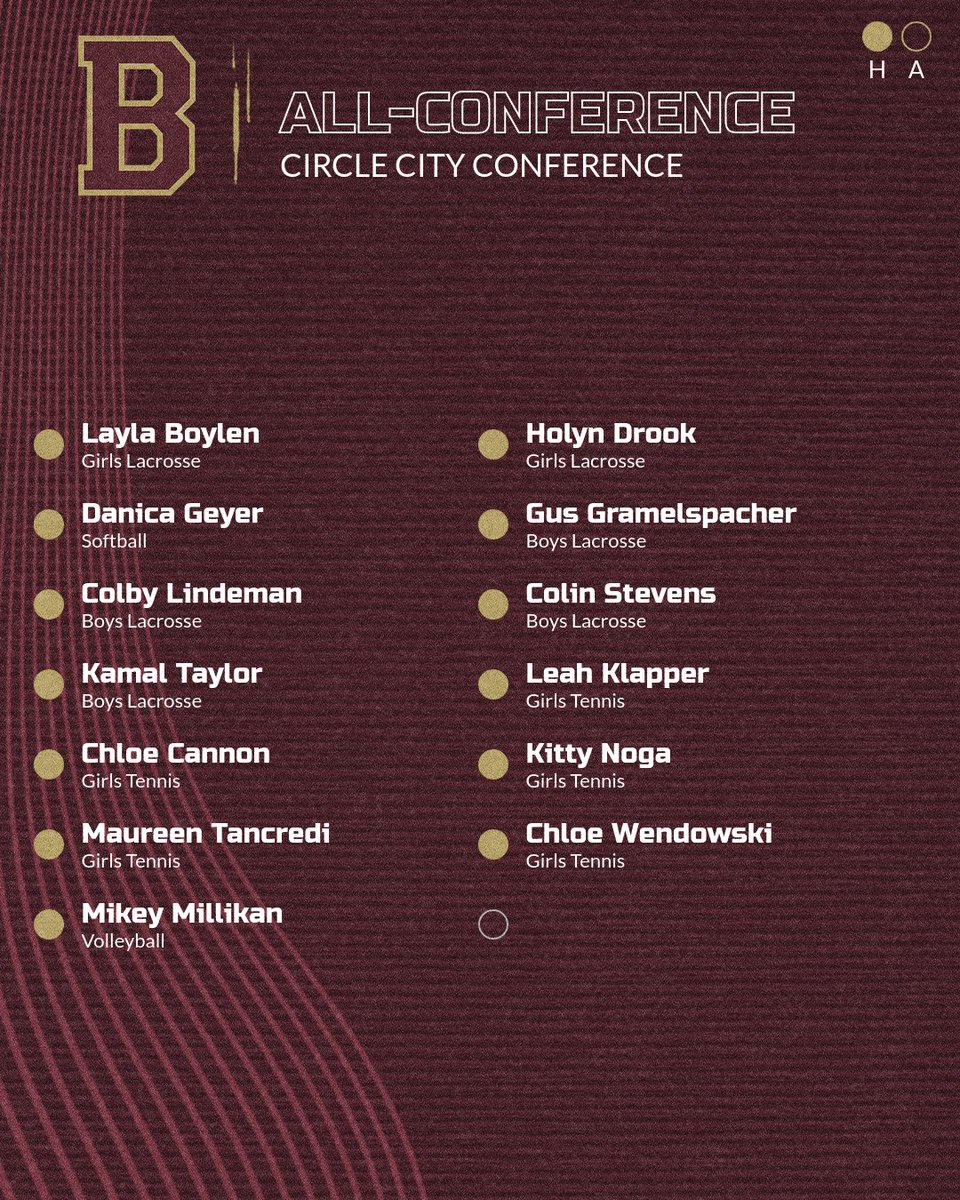 With spring seasons coming to a close it is time to recognize some end of season achievements  

Congrats to the athletes below who were named to the All Circle City Conference teams

#GoBraves

(1/2)