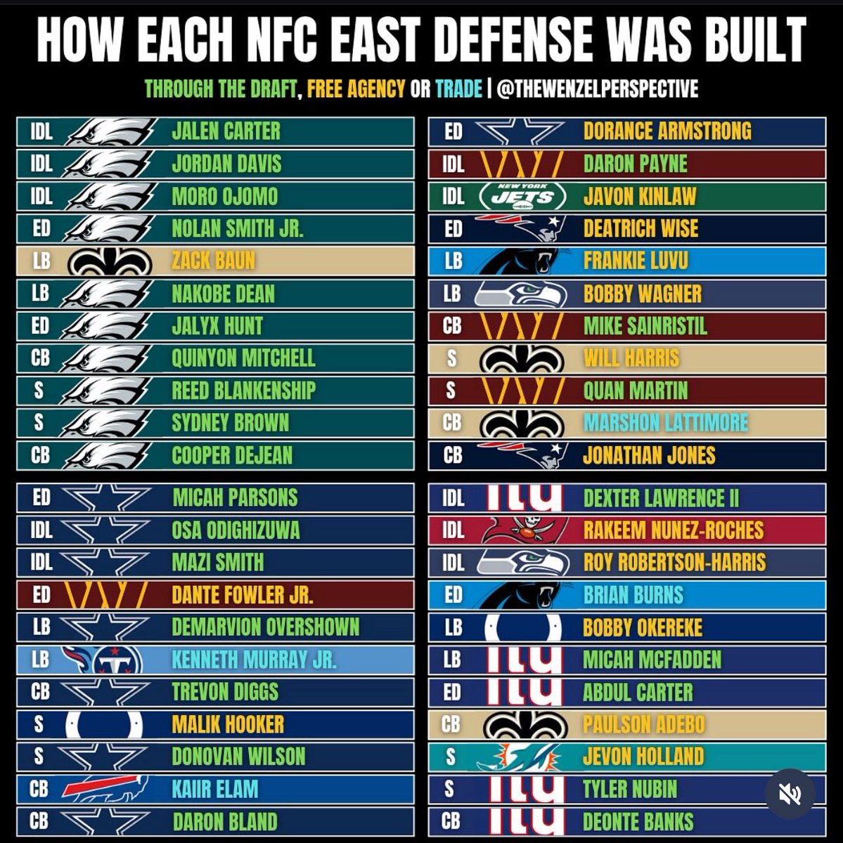 It’s safe to say Howie Roseman is the best GM in all of football and it’s not even remotely close #FlyEaglesFly