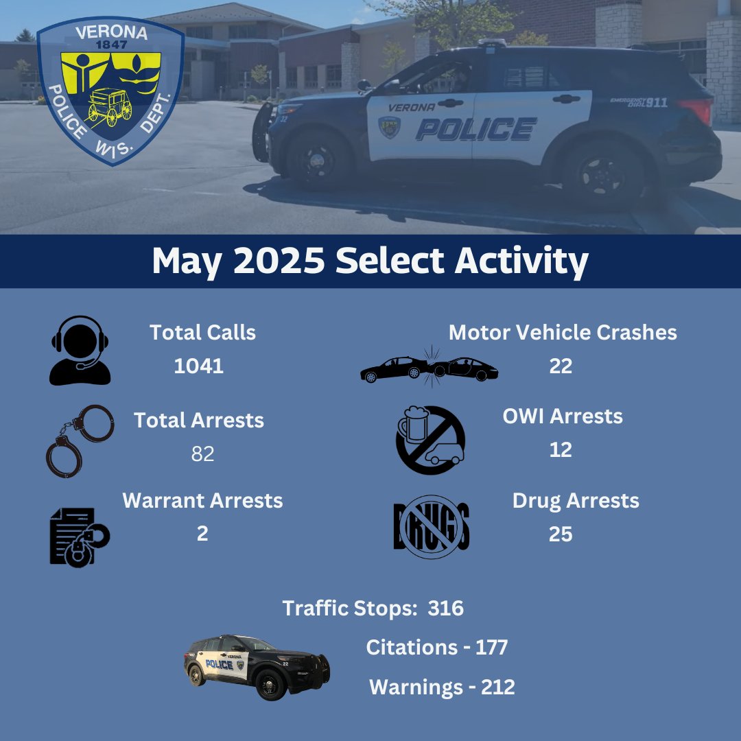 🚔 May 2025 Activity Recap 🚔

In May, our officers responded to over 1,041 calls for service, made 82 arrests, and continued proactive efforts to keep our community safe.