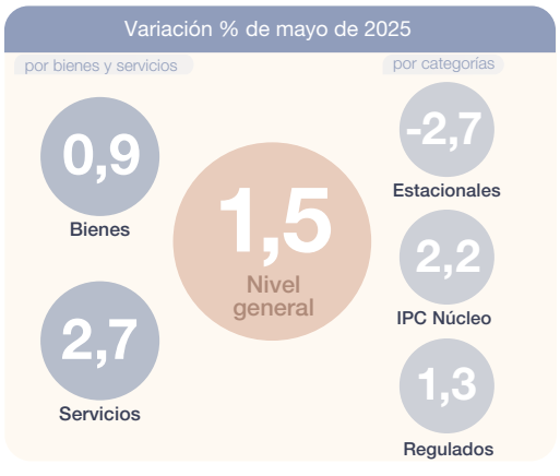 FedeeForte's tweet image. La inflación de mayo fue 1,5% mensual. Fuerte baja respecto del 2.8% de abril. 

Gran contribución de los estacionales, que bajaron 2.7% en el mes. Los precios de la lechuga (la de verdad, no sólo el dólar), la naranja, el limón y el tomate ayudaron en este sentido.

Regulados…
