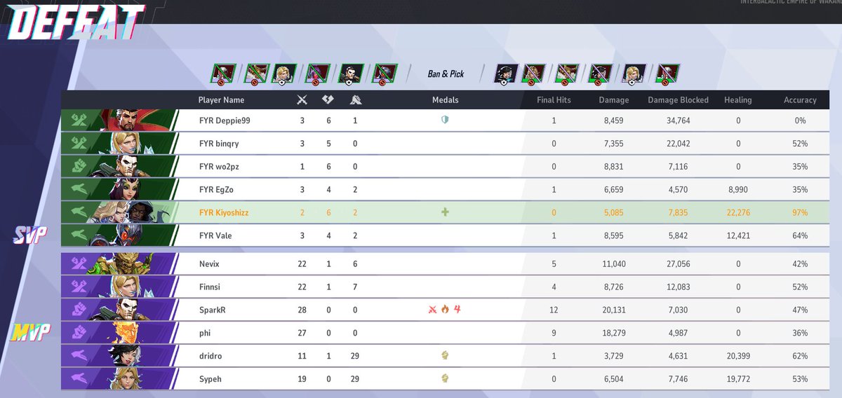 Kiyoshizz (@kiyoshizz_ttv) on Twitter photo GGS WP! Honestly I really enjoyed playing those 2 games, even though we lost. I tried my best, but could've played better! <a href="/MarvelRivals/">Marvel Rivals</a> <a href="/virtuspro__MR/">Virtus.pro Marvel Rivals</a> #FYRStrays GGS WP! Honestly I really enjoyed playing those 2 games, even though we lost. I tried my best, but could've played better! <a href="/MarvelRivals/">Marvel Rivals</a> <a href="/virtuspro__MR/">Virtus.pro Marvel Rivals</a> #FYRStrays