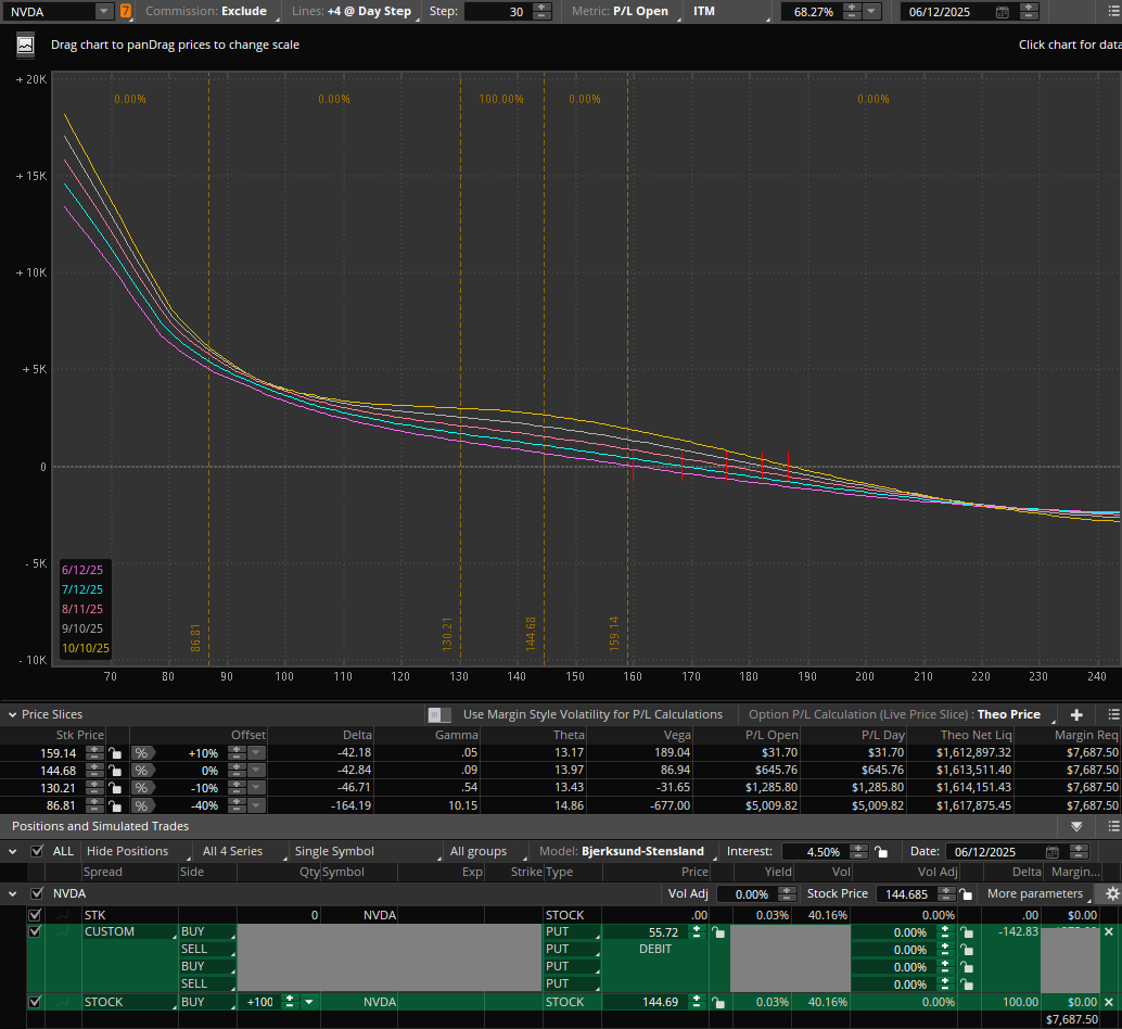 Super-strong $NVDA options hedge that when used against shares makes it pretty much a vol/skew arb on $NVDA with its tight b/a spreads, so usually not arb-able. Can also be turned into a bearish play.
(not providing details, just playing around with some setups I may or may not