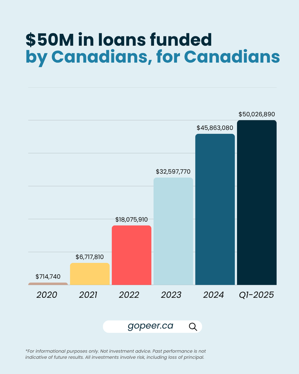 Canadians helping Canadians. That’s what goPeer is all about.