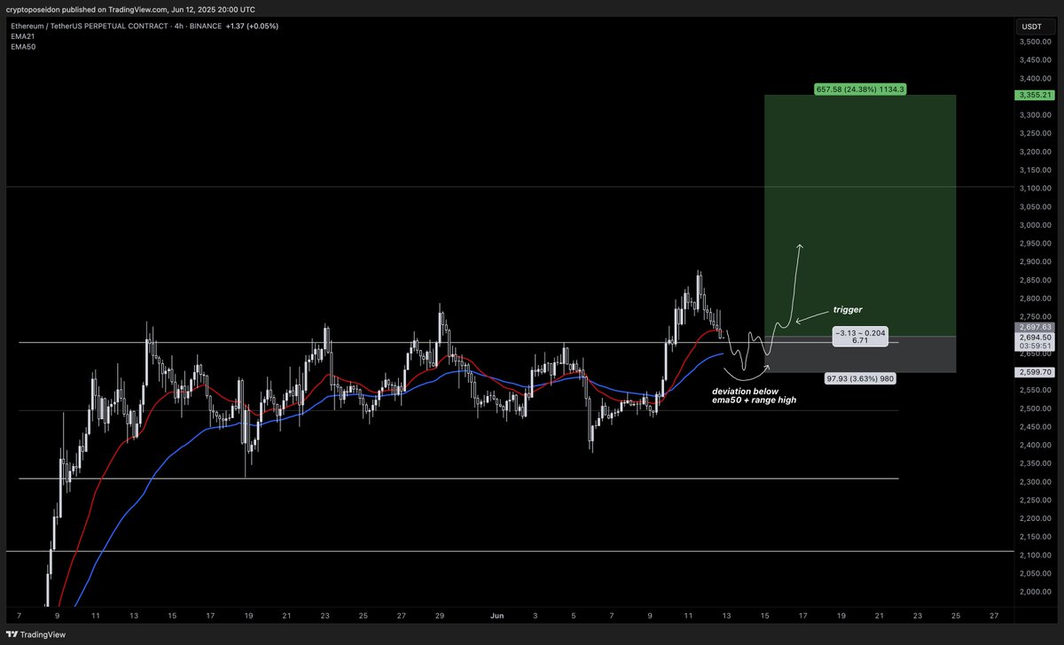 CryptoPoseidonn's tweet image. I’m ready to pull the trigger on $ETH longs.

Turn on notifications, I’ll share live when I take the long.