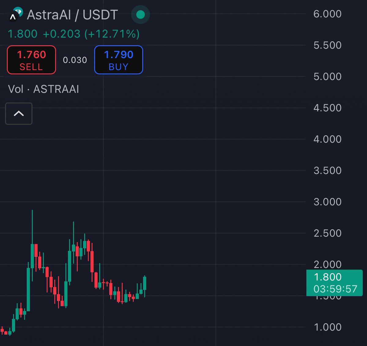 $ASTRA ripping. 

Ready for $5.