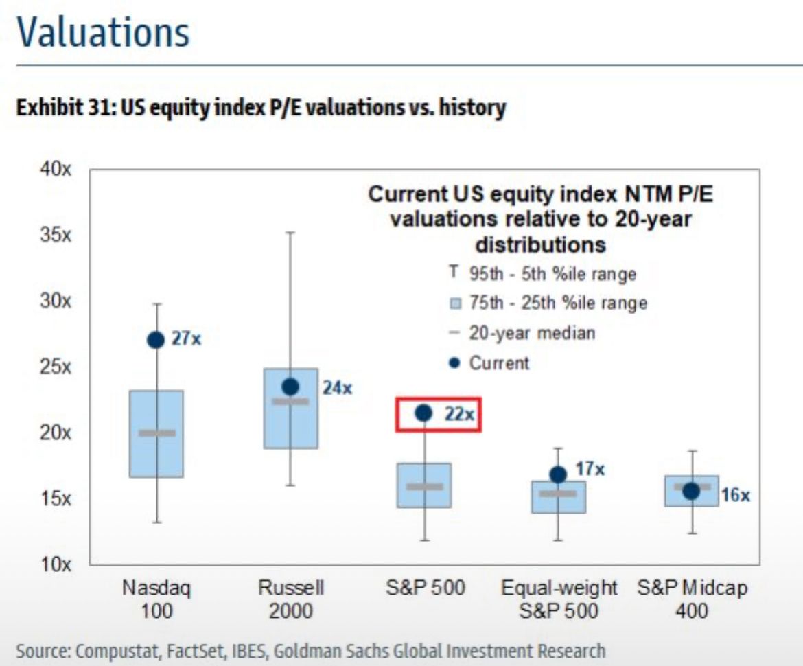CheddarFlow's tweet photo. US equity valuations are stretched and not just in tech 😬

• Nasdaq 100: 27x
• Russell 2000: 24x
• S&amp;P 500: 22x (well above 20-yr median)
• Even equal-weighted S&amp;P sits at 17x

Valuations are pricing in perfection https://t.co/lfSQS6iCei