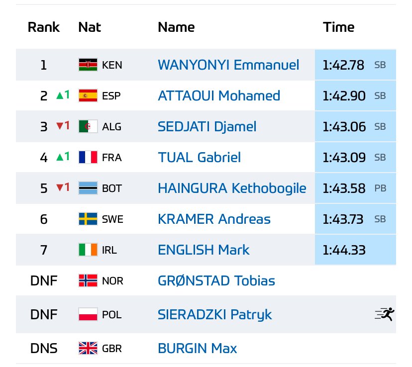 Me sigue pareciendo marciano ver a un español corriendo en 1:42 los 800 metros. Creo que será sentimiento compartido con muchos, los que vivimos tantos años con el récord de España en 1:43 😵‍💫