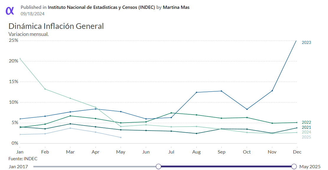 📉 En mayo, la inflación en Argentina fue del 1,5 %, la más baja en 5 años.

📊 Explorá nuestro dashboard con datos clave: INDEC, BCRA, UTDT, SGE y más.
👉 alphacast.io/p/martinamas/i…

🔍 Precios, expectativas, núcleos, CABA y Nación.