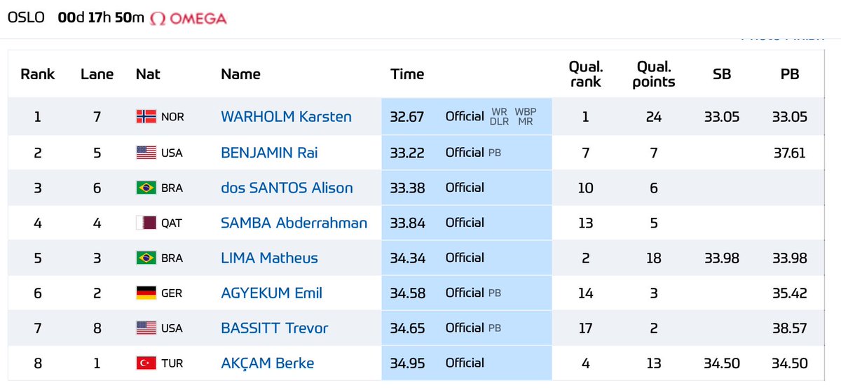 Esto de meterle casi medio segundo a un récord del mundo en 300 metros no se con qué adjetivo habría que valorarlo. Es 0.13 menos cada 100 metros. Es cada 100 con vallas a 10.89.