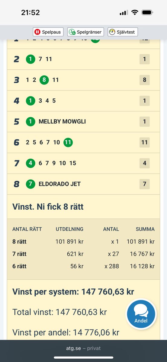 Stora vinster även på hästarna för Slottet. Caroline är glödhet just nu. 460.000 kr inspelat på två dagar där 312.000 kr (34.666 kr/andelen) på dagens V64 smäller högt🔥🔥🤴🤴