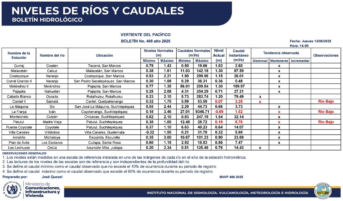 NIVELES DE RÍOS Y CAUDALES
Para las vertientes del Pacífico, Mar Caribe y Golfo de México.
12 de junio de 2025. 14:00 hrs.

#SomosINSIVUMEH #ElPuebloDignoEsPrimero #CIV