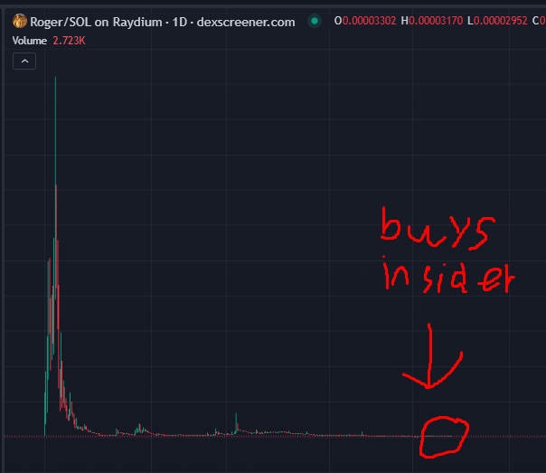 deflateeee's tweet image. Me and a few other members in @PastelAlpha have been tracking the wallets behind the pump of $Aura and $Nomnom

We're observing some of them have started doing old buys on $ROGER, an OG kangaroo coin that flew to 7m market cap last summer 

Sitting at 25k right now, they think…