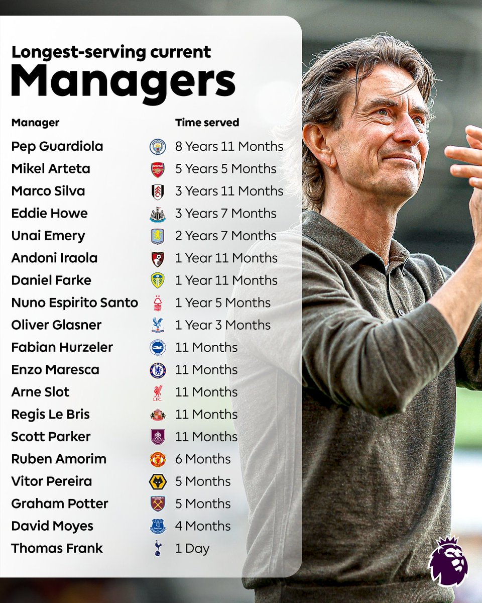 📸 

اكثر المدربين المستقرين مع انديتهم في البريميرليغ