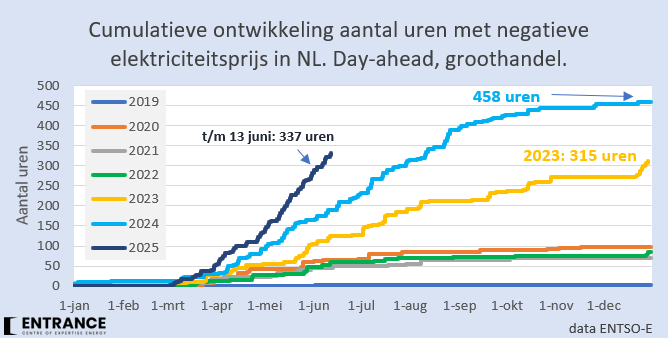 Inmiddels dit jaar al 337 uren met een negatieve stroomprijs, dat is gemiddeld 2 uur per dag. Bovendien gemiddeld 1 uur per dag een stroomprijs tussen 0 en 1 €ct/kWh.
Ondertussen groei het aandeel zon &amp; wind in NW-Europa verder. Begint het al te wennen?
#grafiekvandedag