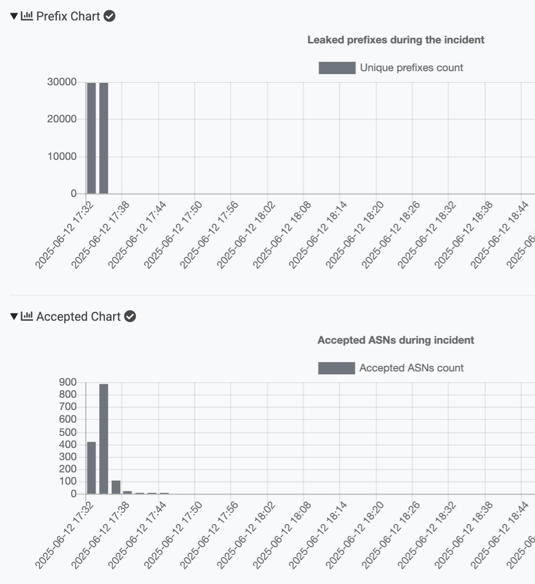 🚨 Route Leak at 2025-06-12 17:32 UTC

🇿🇦 AS22355 (FROGFOOT) leaked 29,747 prefixes learned from 🇬🇧 AS30844 (LIQUID-AS) towards 🇦🇴 AS37468 (ANGOLA-CABLES), creating conflicts with 3,027 ASNs in 147 countries.

🌎 Max propagation: 68%
⌛️ Duration: ~5 min