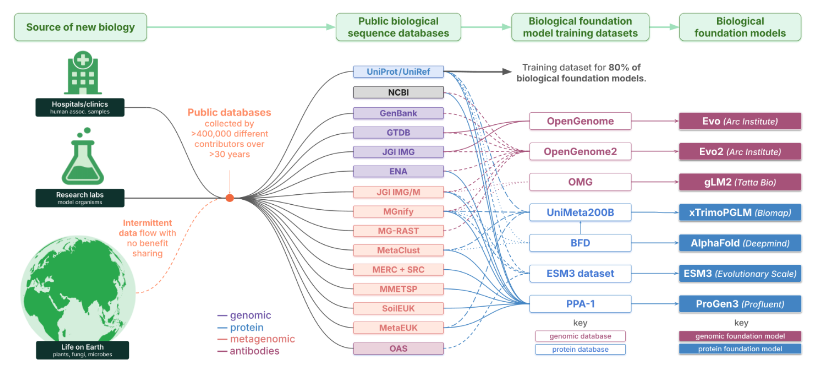 BioAI hit a data wall 🧱BaseData tries to shatter it 💥

9.8 B 🧬 protein sequences + &gt;1 M 🦠 unseen species, gathered with enforceable benefit-sharing 🤝, expand known diversity &gt;10× 🌍

Next-gen bio-FMs just got rocket fuel 🚀