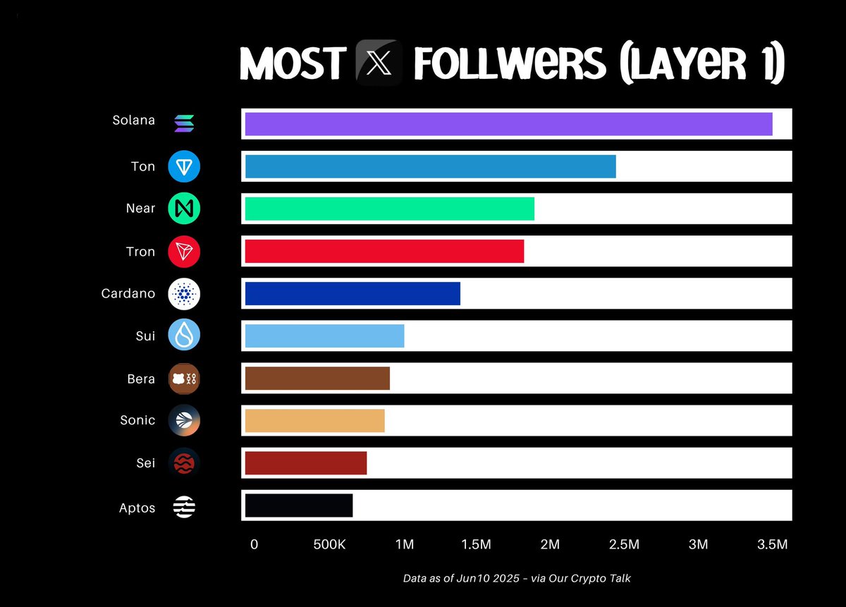HarmonyHavenToken (@hhttoken) on Twitter photo $HHT <a href="/HHTToken/">HarmonyHavenToken</a> Pre-Sale Is Now Live
Top Layer 1 Altcoins by X Followers
(A quick look at who’s ahead 👇)
$SOL – 3.4M
$TON – 2.4M
$NEAR – 1.8M
$TRX – 1.7M
$ADA – 1.4M
$SUI – 1M
$BERA – 977K
$S – 859K
$SEI – 792K
$APT – 645K
$INJ – 568K
$HBAR – 441K
$HYPE – 269K
$KAS – 249K $HHT <a href="/HHTToken/">HarmonyHavenToken</a> Pre-Sale Is Now Live
Top Layer 1 Altcoins by X Followers
(A quick look at who’s ahead 👇)
$SOL – 3.4M
$TON – 2.4M
$NEAR – 1.8M
$TRX – 1.7M
$ADA – 1.4M
$SUI – 1M
$BERA – 977K
$S – 859K
$SEI – 792K
$APT – 645K
$INJ – 568K
$HBAR – 441K
$HYPE – 269K
$KAS – 249K