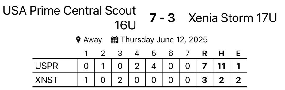 USA Prime Central Scout 2027 (16u) (@usaprimescout27) on Twitter photo Good start to the <a href="/PastimeBaseball/">Pastime Tournaments</a> Mid-South Tournament of Champions.
@bryce13baseball with 4.2 IP of shutout ball in relief with 5 Ks🔥
<a href="/BrilynHagan/">Brilyn Hagan</a> stays 🥵 3-4, HR 💣
<a href="/channingbibel28/">channingbibel</a> 3-3, 2 2B, 3RBI
#primedudes <a href="/USAPRIMEKY/">USA Prime Central</a> Good start to the <a href="/PastimeBaseball/">Pastime Tournaments</a> Mid-South Tournament of Champions.
@bryce13baseball with 4.2 IP of shutout ball in relief with 5 Ks🔥
<a href="/BrilynHagan/">Brilyn Hagan</a> stays 🥵 3-4, HR 💣
<a href="/channingbibel28/">channingbibel</a> 3-3, 2 2B, 3RBI
#primedudes <a href="/USAPRIMEKY/">USA Prime Central</a>
