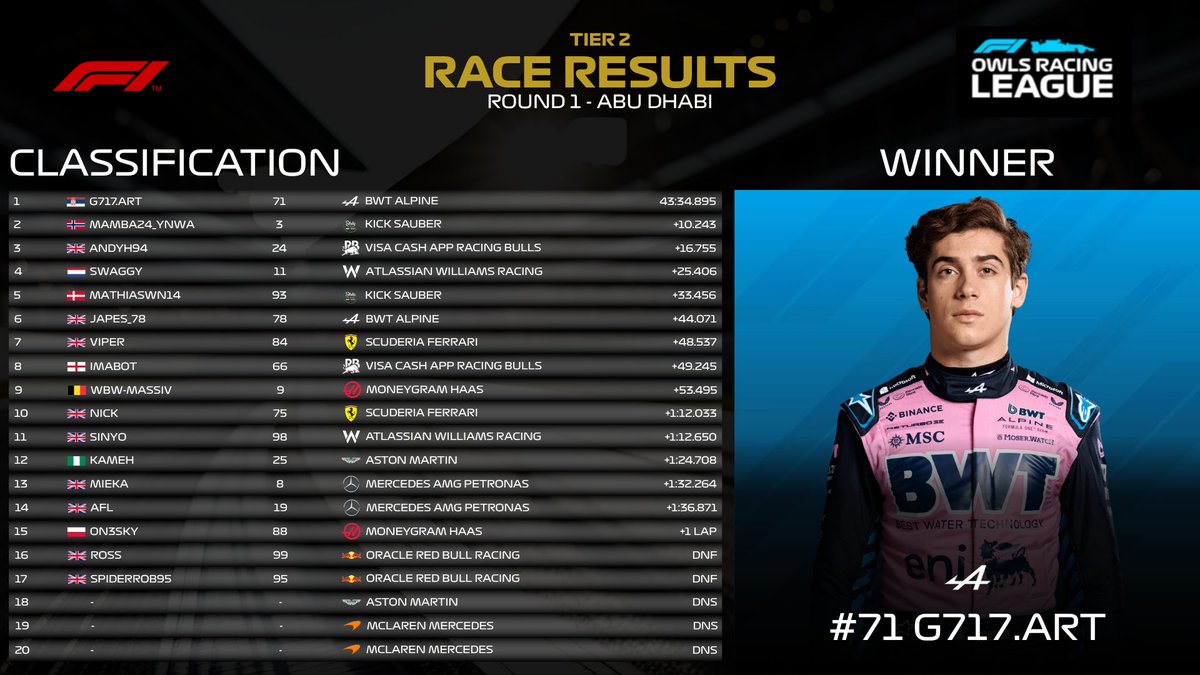 OWLSEsportsX's tweet photo. RACE RESULTS FROM TIER 2:
We now have our race results after a very chaotic Abu Dhabi GP.
Congrats to our podium members🏆
#OWLSESPORTS🦉 | #OWLSRACING🏎️ | #OWLSINTERACTIVE⚡ | #OWLSNETWORK🌍 https://t.co/BbLk8hhCMp