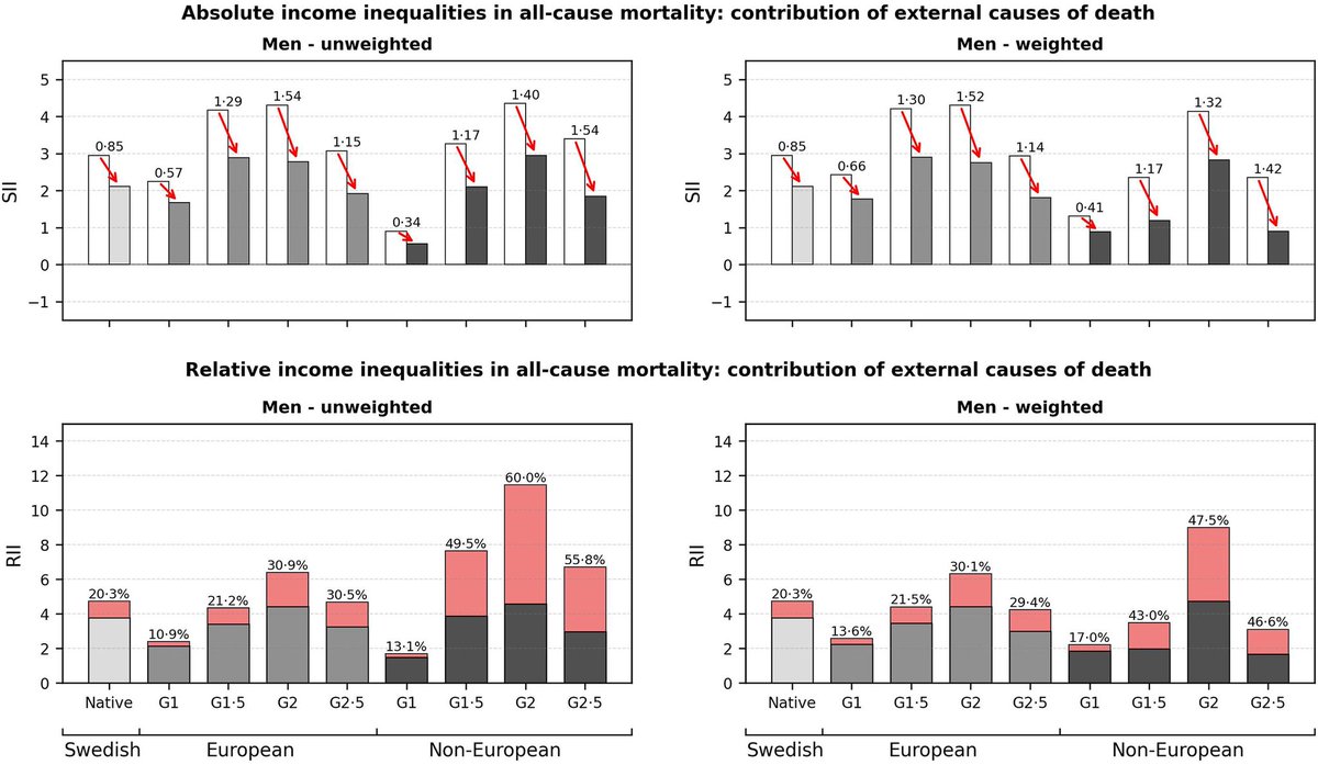 DemografĂa (CSIC) (@demografia_csic) on Twitter photo 📢 Income inequalities and #mortality by generation among individuals with a foreign background in #Sweden
Income inequalities in mortality increase by migrant generation, particularly among men with non-European backgrounds.
New by <a href="/501_Juarez/">Sol Juarez</a> sciencedirect.com/science/articl… 📢 Income inequalities and #mortality by generation among individuals with a foreign background in #Sweden
Income inequalities in mortality increase by migrant generation, particularly among men with non-European backgrounds.
New by <a href="/501_Juarez/">Sol Juarez</a> sciencedirect.com/science/articl…